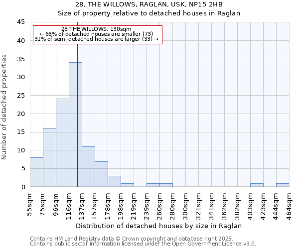 28, THE WILLOWS, RAGLAN, USK, NP15 2HB: Size of property relative to detached houses houses in Raglan