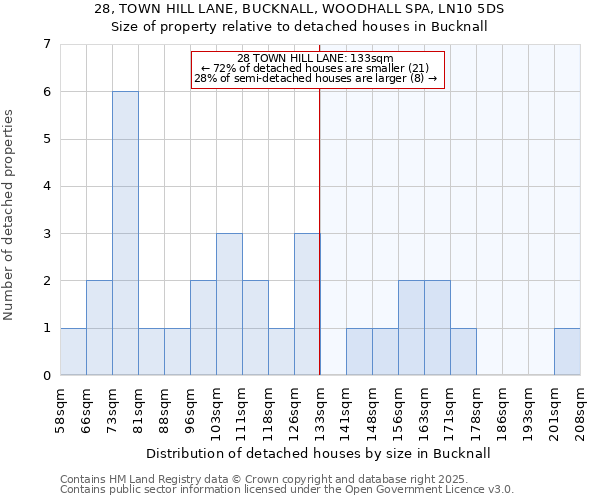 28, TOWN HILL LANE, BUCKNALL, WOODHALL SPA, LN10 5DS: Size of property relative to detached houses houses in Bucknall