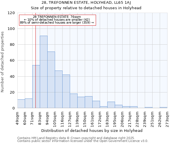 28, TREFONNEN ESTATE, HOLYHEAD, LL65 1AJ: Size of property relative to detached houses houses in Holyhead