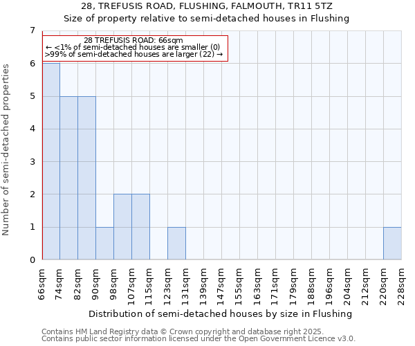 28, TREFUSIS ROAD, FLUSHING, FALMOUTH, TR11 5TZ: Size of property relative to detached houses in Flushing