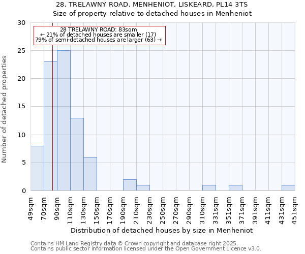 28, TRELAWNY ROAD, MENHENIOT, LISKEARD, PL14 3TS: Size of property relative to detached houses houses in Menheniot