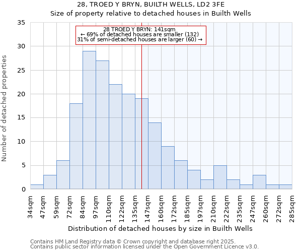 28, TROED Y BRYN, BUILTH WELLS, LD2 3FE: Size of property relative to detached houses houses in Builth Wells