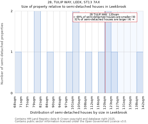 28, TULIP WAY, LEEK, ST13 7AX: Size of property relative to semi-detached houses houses in Leekbrook