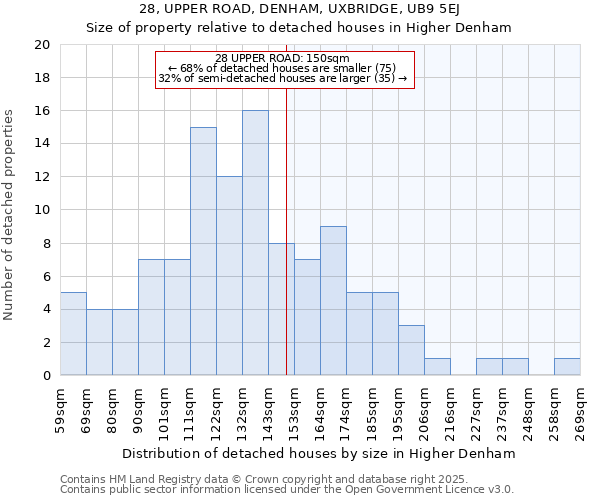 28, UPPER ROAD, DENHAM, UXBRIDGE, UB9 5EJ: Size of property relative to detached houses in Higher Denham