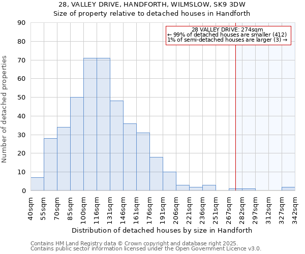 28, VALLEY DRIVE, HANDFORTH, WILMSLOW, SK9 3DW: Size of property relative to detached houses houses in Handforth