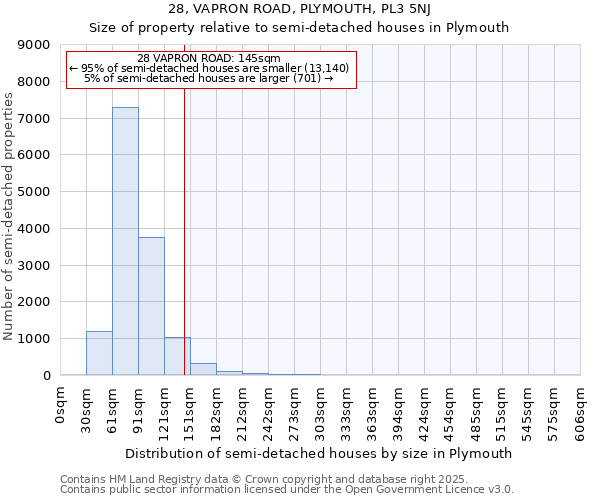 28, VAPRON ROAD, PLYMOUTH, PL3 5NJ: Size of property relative to semi-detached houses houses in Plymouth