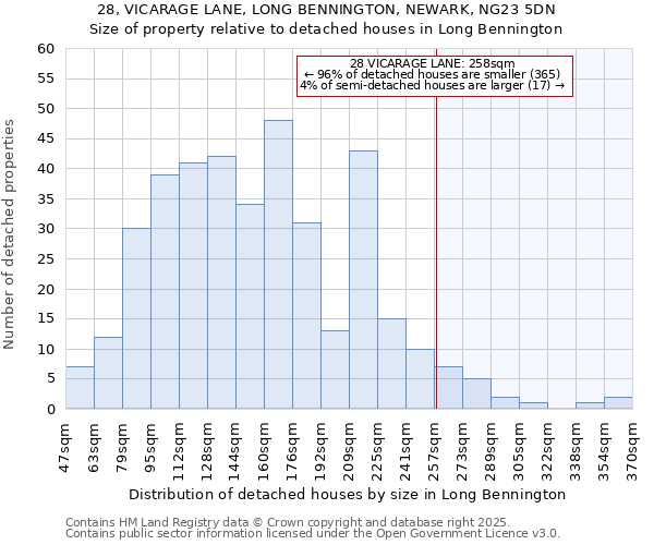 28, VICARAGE LANE, LONG BENNINGTON, NEWARK, NG23 5DN: Size of property relative to detached houses houses in Long Bennington