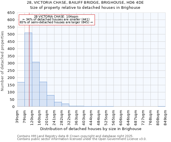 28, VICTORIA CHASE, BAILIFF BRIDGE, BRIGHOUSE, HD6 4DE: Size of property relative to detached houses houses in Brighouse