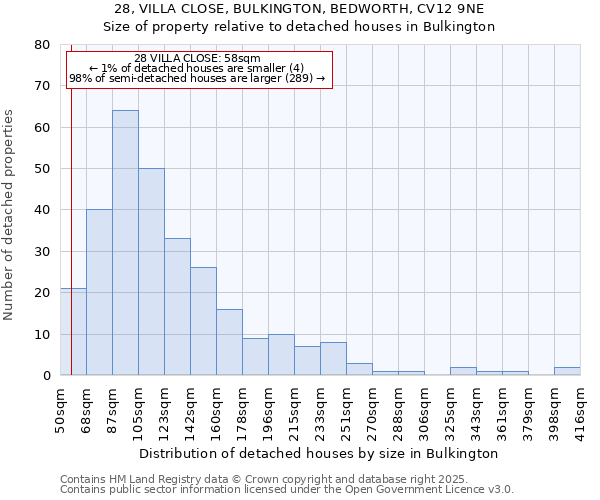 28, VILLA CLOSE, BULKINGTON, BEDWORTH, CV12 9NE: Size of property relative to detached houses houses in Bulkington