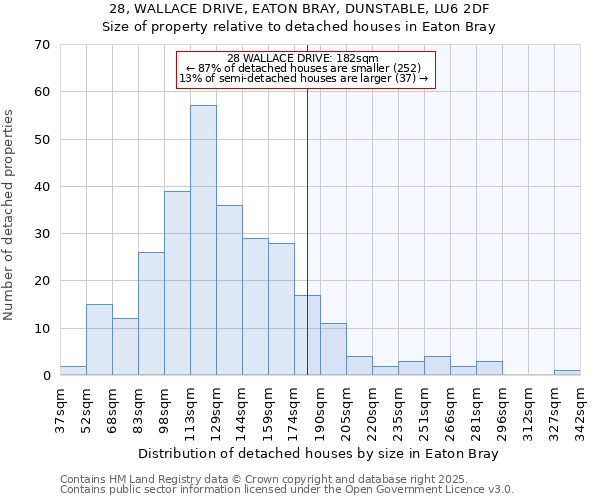 28, WALLACE DRIVE, EATON BRAY, DUNSTABLE, LU6 2DF: Size of property relative to detached houses houses in Eaton Bray