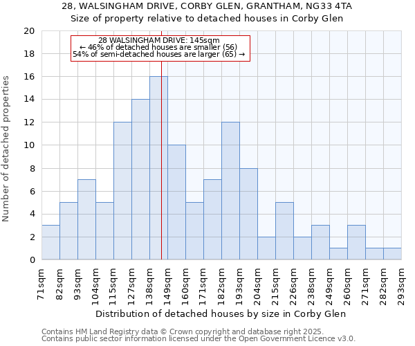 28, WALSINGHAM DRIVE, CORBY GLEN, GRANTHAM, NG33 4TA: Size of property relative to detached houses houses in Corby Glen