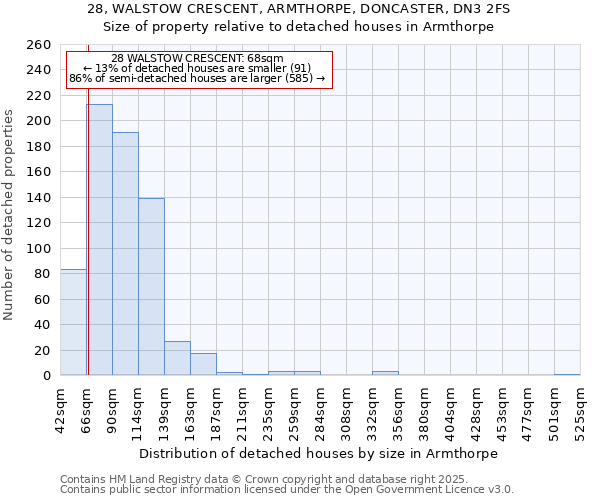 28, WALSTOW CRESCENT, ARMTHORPE, DONCASTER, DN3 2FS: Size of property relative to detached houses houses in Armthorpe