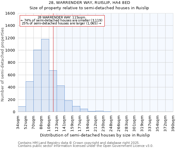 28, WARRENDER WAY, RUISLIP, HA4 8ED: Size of property relative to semi-detached houses houses in Ruislip