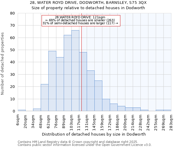 28, WATER ROYD DRIVE, DODWORTH, BARNSLEY, S75 3QX: Size of property relative to detached houses houses in Dodworth