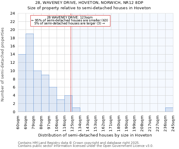 28, WAVENEY DRIVE, HOVETON, NORWICH, NR12 8DP: Size of property relative to semi-detached houses houses in Hoveton