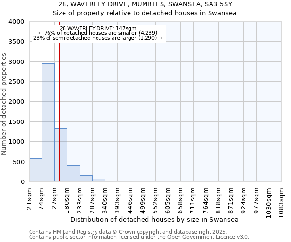 28, WAVERLEY DRIVE, MUMBLES, SWANSEA, SA3 5SY: Size of property relative to detached houses houses in Swansea
