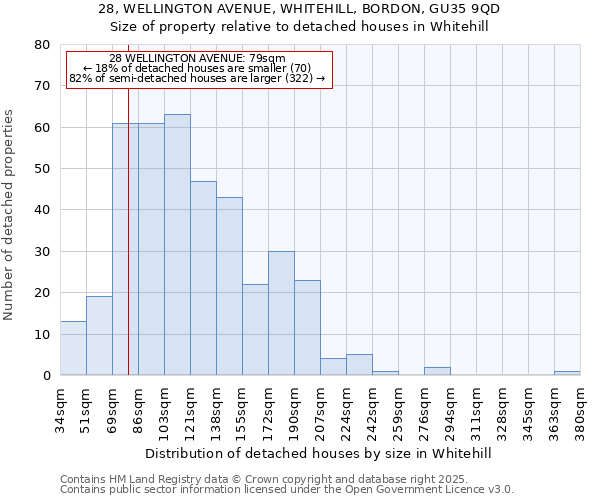 28, WELLINGTON AVENUE, WHITEHILL, BORDON, GU35 9QD: Size of property relative to detached houses houses in Whitehill