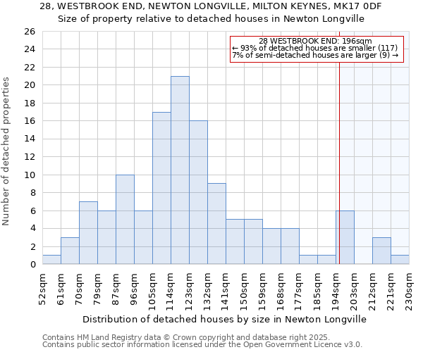 28, WESTBROOK END, NEWTON LONGVILLE, MILTON KEYNES, MK17 0DF: Size of property relative to detached houses in Newton Longville