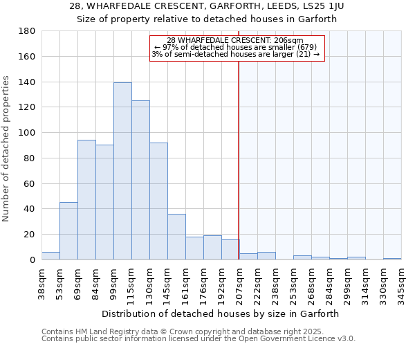 28, WHARFEDALE CRESCENT, GARFORTH, LEEDS, LS25 1JU: Size of property relative to detached houses houses in Garforth
