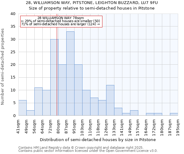 28, WILLIAMSON WAY, PITSTONE, LEIGHTON BUZZARD, LU7 9FU: Size of property relative to semi-detached houses houses in Pitstone