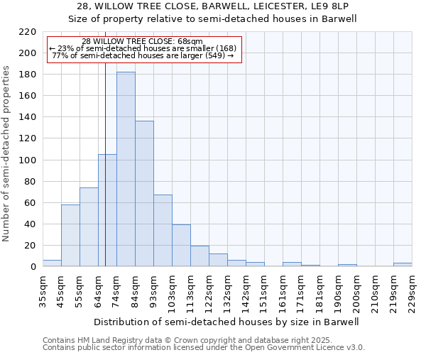 28, WILLOW TREE CLOSE, BARWELL, LEICESTER, LE9 8LP: Size of property relative to semi-detached houses houses in Barwell
