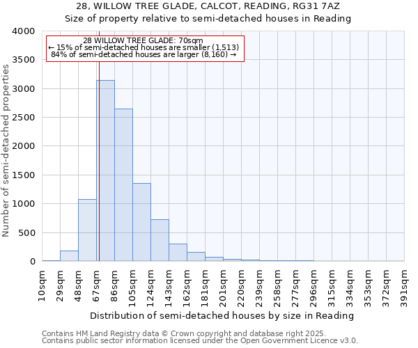 28, WILLOW TREE GLADE, CALCOT, READING, RG31 7AZ: Size of property relative to semi-detached houses houses in Reading