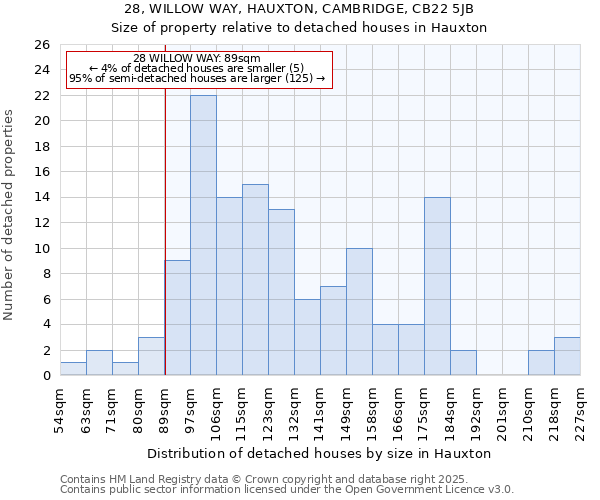 28, WILLOW WAY, HAUXTON, CAMBRIDGE, CB22 5JB: Size of property relative to detached houses houses in Hauxton