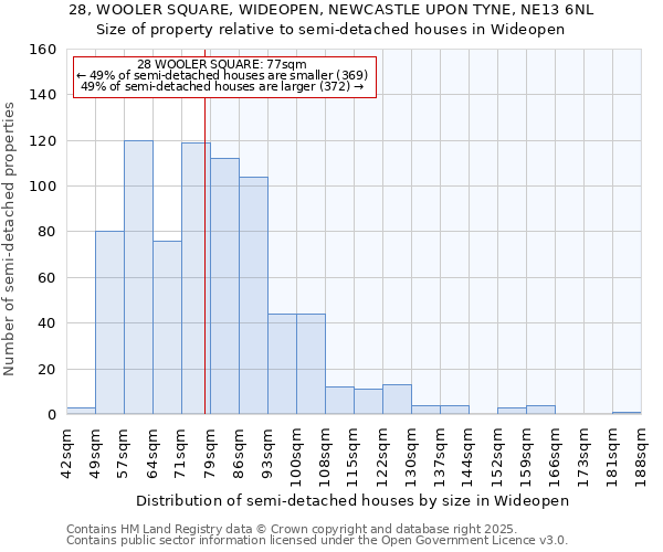 28, WOOLER SQUARE, WIDEOPEN, NEWCASTLE UPON TYNE, NE13 6NL: Size of property relative to semi-detached houses houses in Wideopen