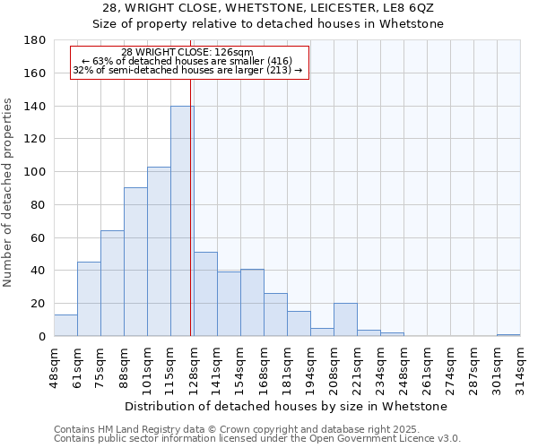 28, WRIGHT CLOSE, WHETSTONE, LEICESTER, LE8 6QZ: Size of property relative to detached houses houses in Whetstone