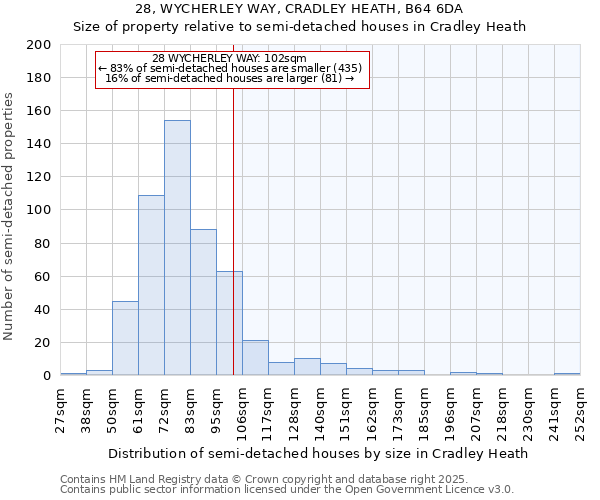 28, WYCHERLEY WAY, CRADLEY HEATH, B64 6DA: Size of property relative to semi-detached houses houses in Cradley Heath