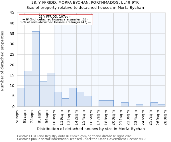 28, Y FFRIDD, MORFA BYCHAN, PORTHMADOG, LL49 9YR: Size of property relative to detached houses houses in Morfa Bychan