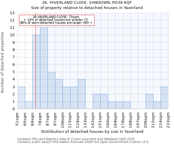 28, YAVERLAND CLOSE, SANDOWN, PO36 8QF: Size of property relative to detached houses houses in Yaverland