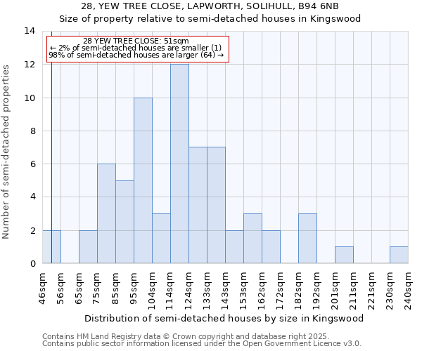 28, YEW TREE CLOSE, LAPWORTH, SOLIHULL, B94 6NB: Size of property relative to semi-detached houses houses in Kingswood