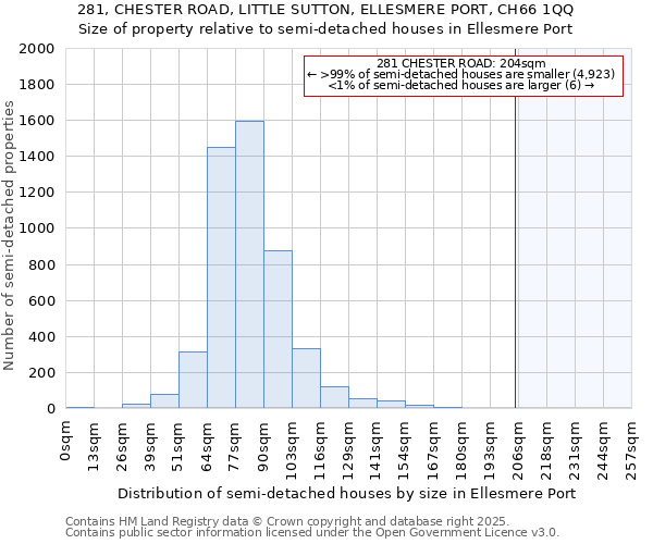 281, CHESTER ROAD, LITTLE SUTTON, ELLESMERE PORT, CH66 1QQ: Size of property relative to semi-detached houses houses in Ellesmere Port