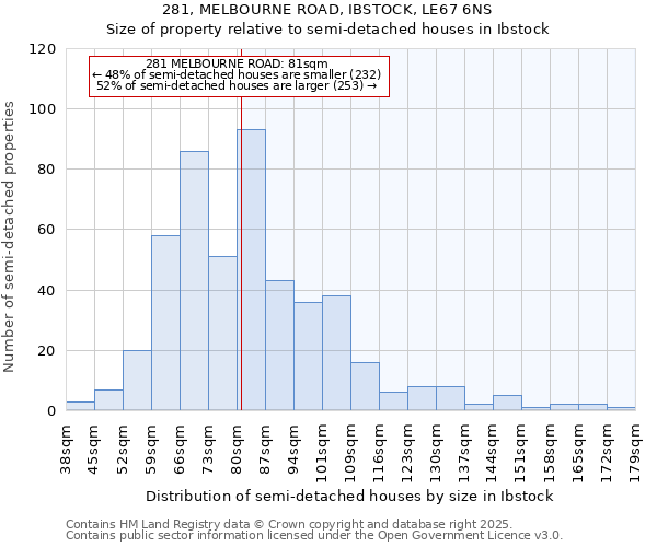 281, MELBOURNE ROAD, IBSTOCK, LE67 6NS: Size of property relative to semi-detached houses houses in Ibstock