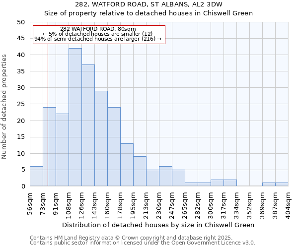 282, WATFORD ROAD, ST ALBANS, AL2 3DW: Size of property relative to detached houses in Chiswell Green