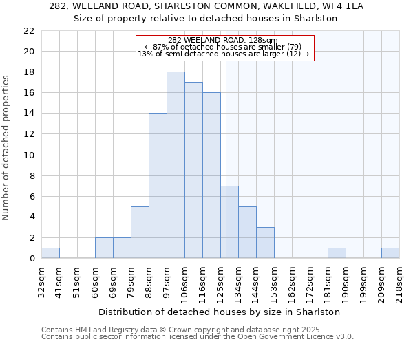 282, WEELAND ROAD, SHARLSTON COMMON, WAKEFIELD, WF4 1EA: Size of property relative to detached houses houses in Sharlston