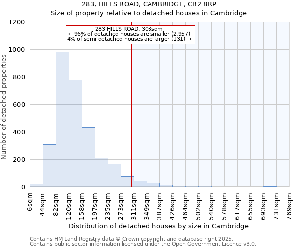 283, HILLS ROAD, CAMBRIDGE, CB2 8RP: Size of property relative to detached houses houses in Cambridge
