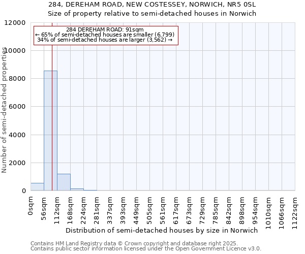 284, DEREHAM ROAD, NEW COSTESSEY, NORWICH, NR5 0SL: Size of property relative to semi-detached houses houses in Norwich