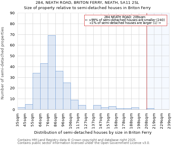 284, NEATH ROAD, BRITON FERRY, NEATH, SA11 2SL: Size of property relative to semi-detached houses houses in Briton Ferry