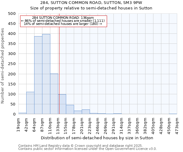 284, SUTTON COMMON ROAD, SUTTON, SM3 9PW: Size of property relative to semi-detached houses houses in Sutton
