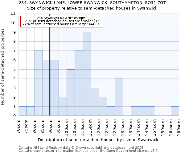 284, SWANWICK LANE, LOWER SWANWICK, SOUTHAMPTON, SO31 7GT: Size of property relative to semi-detached houses houses in Swanwick