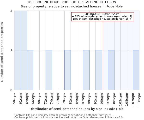 285, BOURNE ROAD, PODE HOLE, SPALDING, PE11 3LW: Size of property relative to semi-detached houses houses in Pode Hole