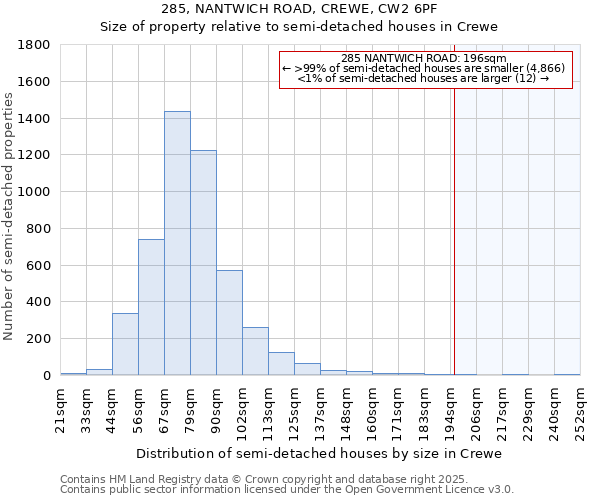 285, NANTWICH ROAD, CREWE, CW2 6PF: Size of property relative to semi-detached houses houses in Crewe