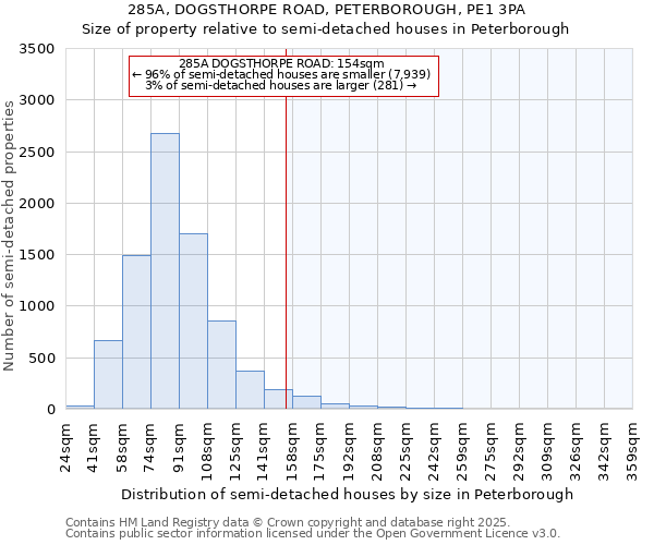 285A, DOGSTHORPE ROAD, PETERBOROUGH, PE1 3PA: Size of property relative to semi-detached houses houses in Peterborough