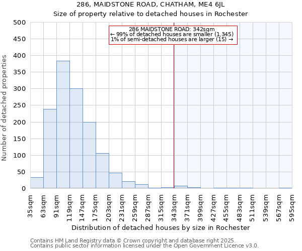 286, MAIDSTONE ROAD, CHATHAM, ME4 6JL: Size of property relative to detached houses houses in Rochester