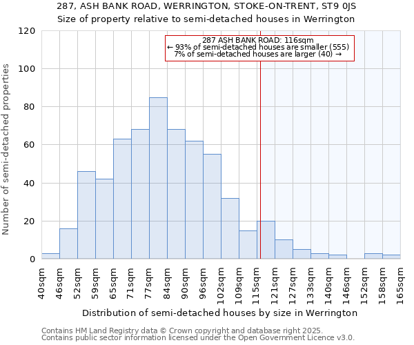 287, ASH BANK ROAD, WERRINGTON, STOKE-ON-TRENT, ST9 0JS: Size of property relative to semi-detached houses houses in Werrington