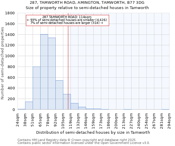 287, TAMWORTH ROAD, AMINGTON, TAMWORTH, B77 3DG: Size of property relative to semi-detached houses houses in Tamworth