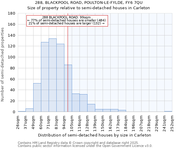 288, BLACKPOOL ROAD, POULTON-LE-FYLDE, FY6 7QU: Size of property relative to semi-detached houses houses in Carleton