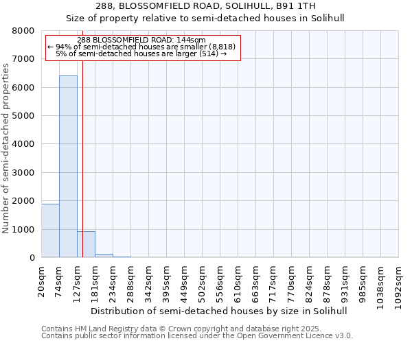 288, BLOSSOMFIELD ROAD, SOLIHULL, B91 1TH: Size of property relative to detached houses in Solihull